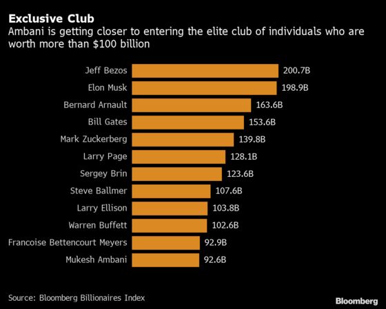 Mukesh Ambani Races Toward World’s Exclusive $100 Billion Wealth Club