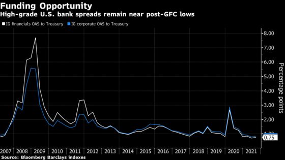 U.S. High-Grade Supply of $20 Billion Expected in Next Week