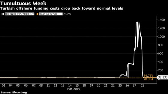 Turkey Struggles to Calm Investors as Lira Selloff Resumes