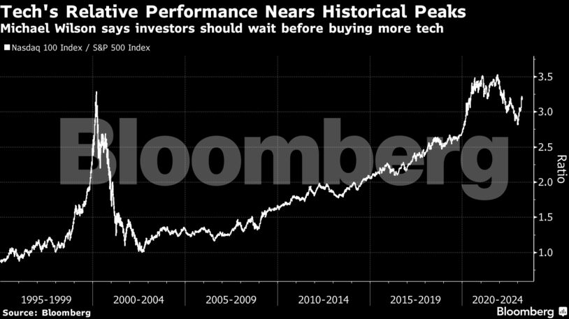 Tech's Relative Performance Nears Historical Peaks | Michael Wilson says investors should wait before buying more tech