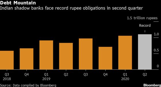 Shadow Banks in India Face Their Biggest Funding Test Yet
