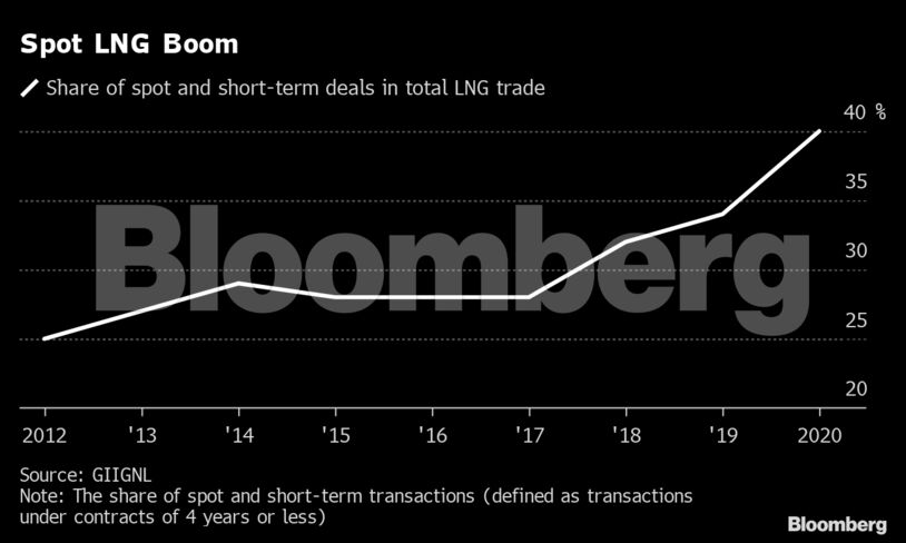 Spot LNG Boom