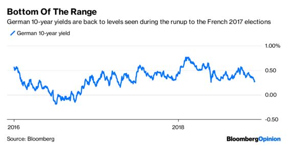 Something Weird Is Going on With German Debt