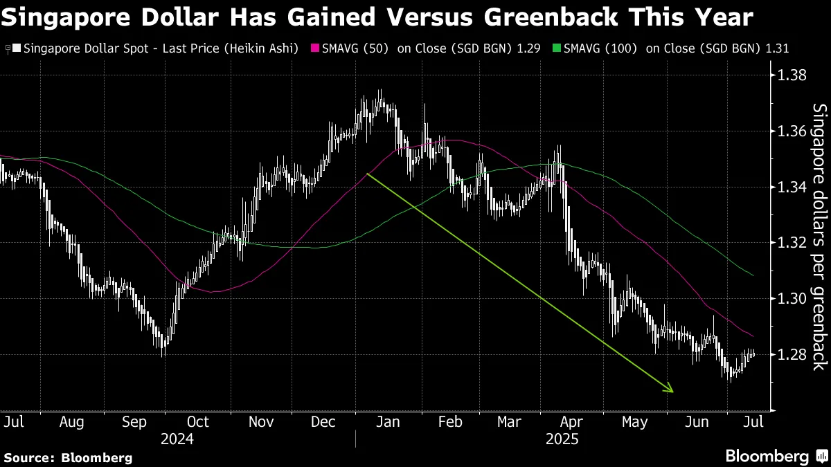 SGD Has Shot at Climbing to USD Parity, Jefferies Says - Bloomberg