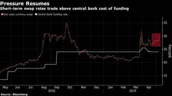 Lira Rout Revives Calls for Interest-Rate Hikes as Outlook Dims