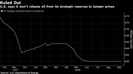 Oil Rises as U.S. Says No Plan to Tap Emergency Stockpiles