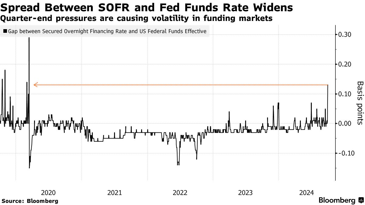 US Funding-Market Volatility Fuels Spike in Key SOFR Benchmark - Bloomberg