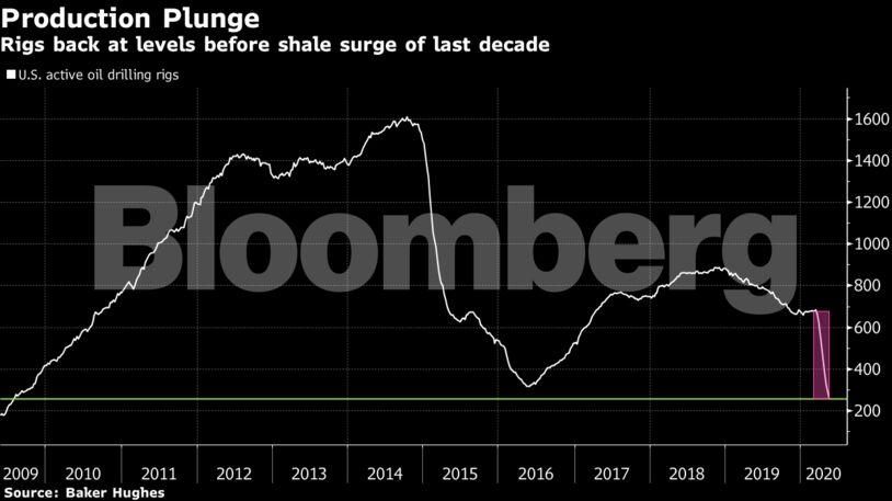 Rigs back at levels before shale surge of last decade