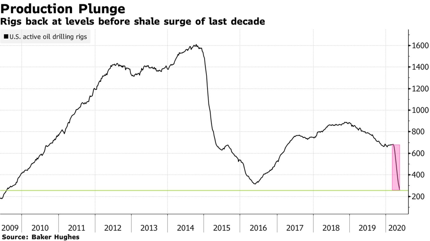 Rigs back at levels before shale surge of last decade
