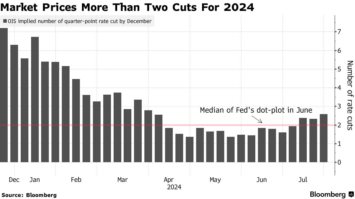 ＦＲＢは利下げで後手か－トレーダーは大幅金融緩和の可能性も視野に - Bloomberg