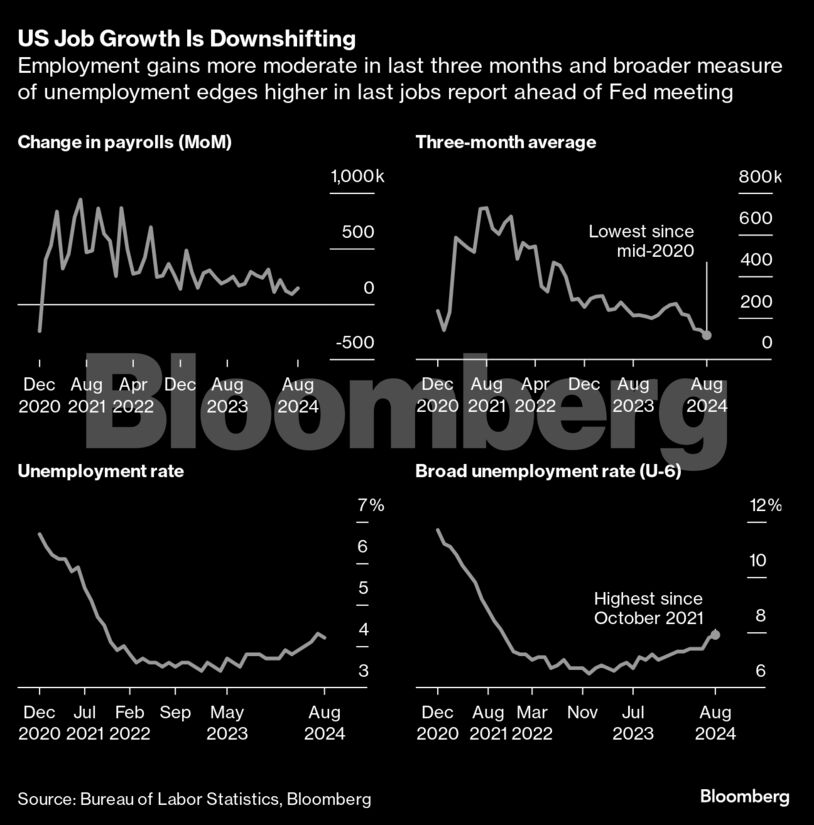 US Job Growth Is Downshifting | Employment gains more moderate in last three months and broader measure of unemployment edges higher in last jobs report ahead of Fed meeting
