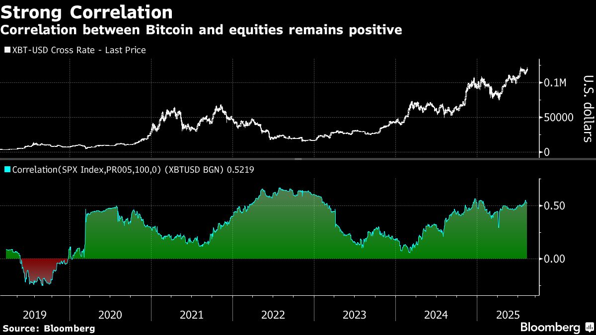Bitcoin Rises to Record as Investors Snap Up Riskier Assets