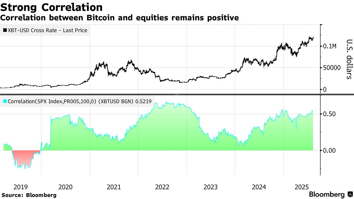 Bitcoin Rises to New Record High as Corporate Interest Expands - Bloomberg
