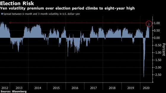 Specter of Drawn-Out November Election Spooks Currency Traders