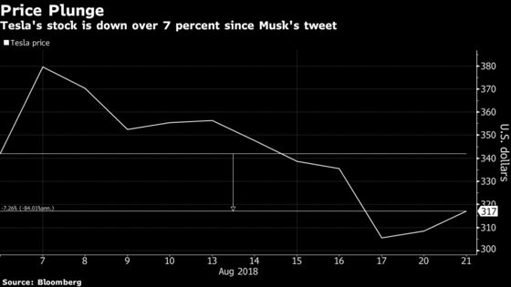 Tesla's Turmoil Doesn't Stop Younger Investors From Buying More