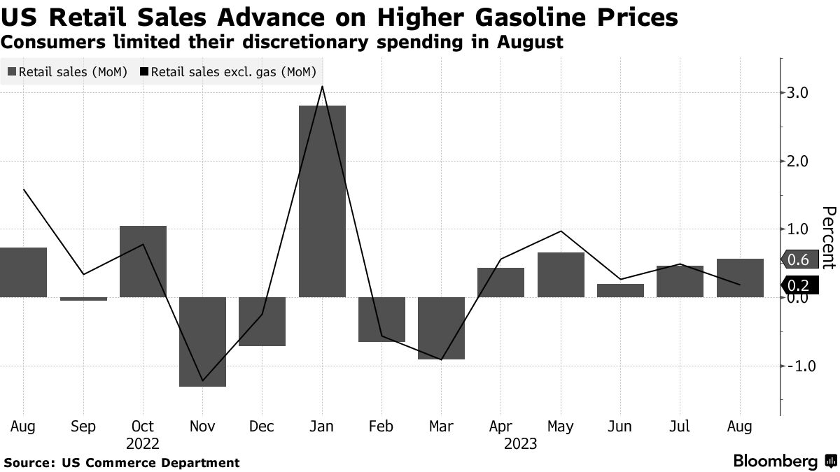 Retail sales rise 0.6% in August largely due to a spike in gas prices