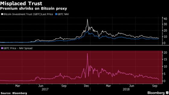 Bitcoin Investment Trust Loses Luster 