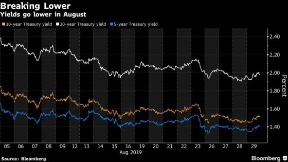 Little to No Catalyst Is Needed to Push U.S. Yields Down Again
