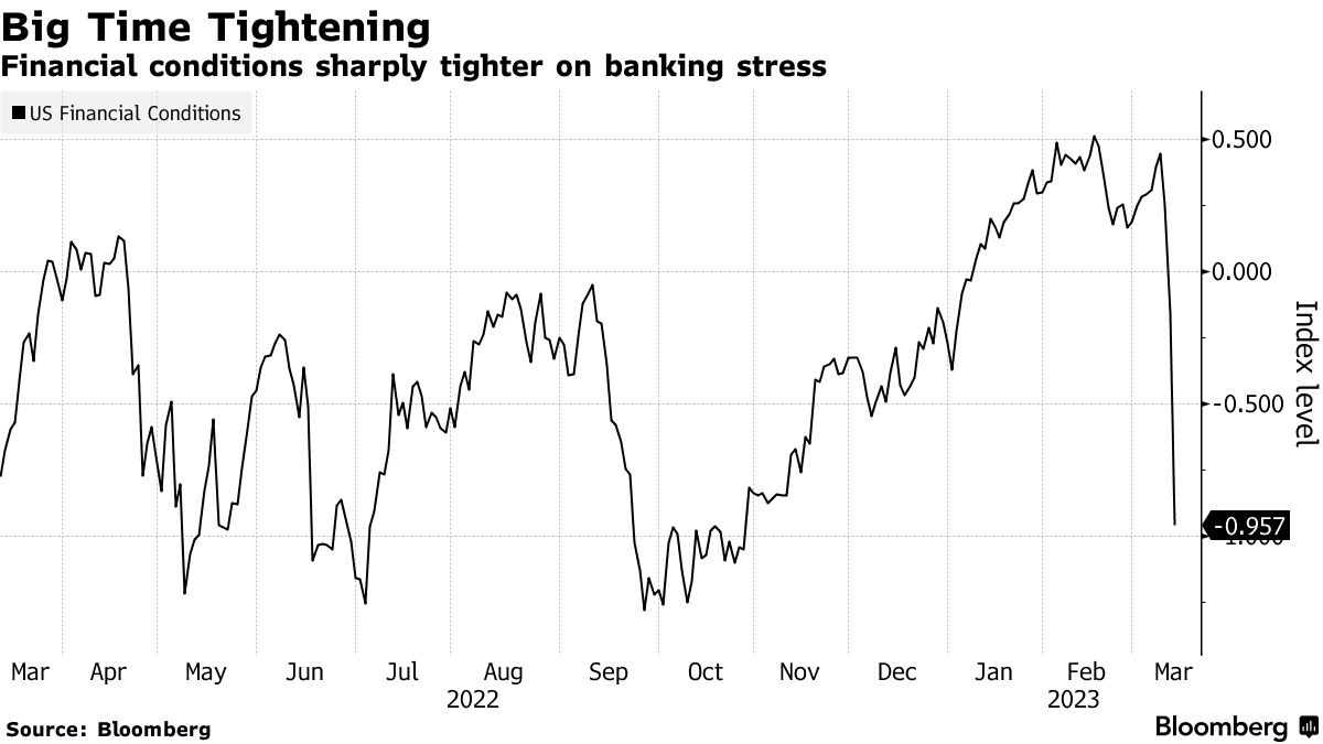 Big Time Tightening | Financial conditions sharply tighter on banking stress