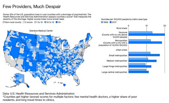 The State With the Highest Suicide Rate Desperately Needs Shrinks