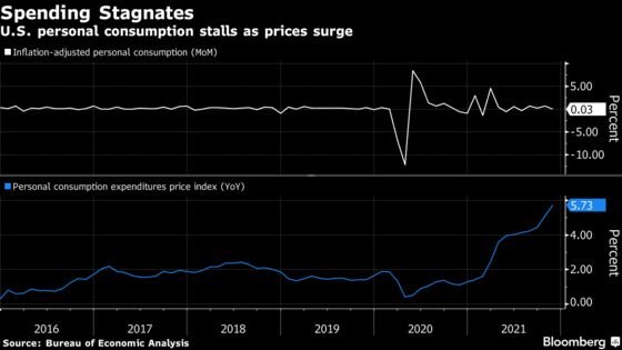 U.S. Consumer Spending Buffeted by Fastest Inflation in Decades