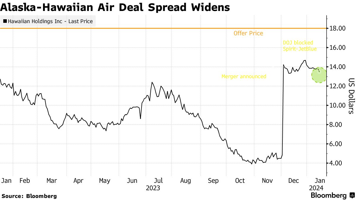 Spirit SAVE Stock Falls After JetBlue JBLU Purchase Blocked