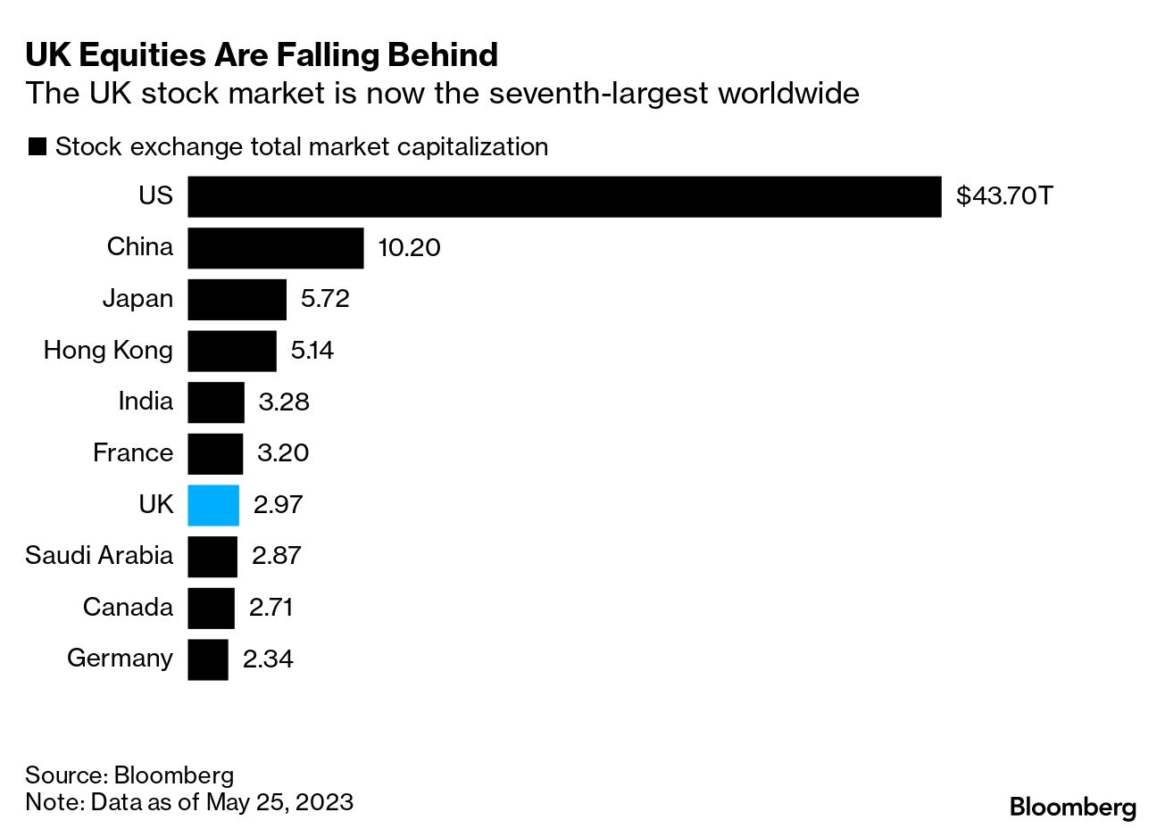 FTSE 100 Trading Volume Falls: Why the London Stock Exchange is Losing  Activity - Bloomberg