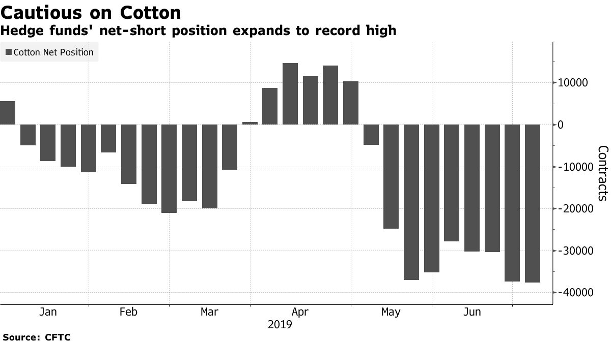 Hedge funds' net-short position expands to record high