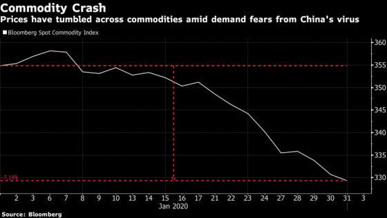 Commodities Hammered in China by Virus-Driven Demand Fears