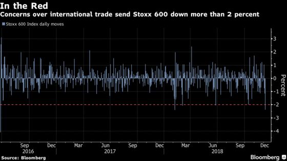 Stoxx 600 Index's Slide Is the Biggest Since After Brexit: Chart