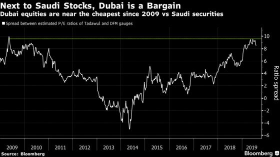 Dubai's a Bargain, at Least to Stock Pickers With Time