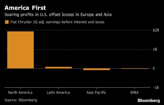 Fiat Chrysler Relies on Record U.S Profit as Asia Slumps