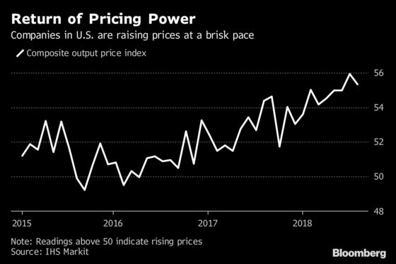 American Companies Are Raising Prices at a Brisk Pace