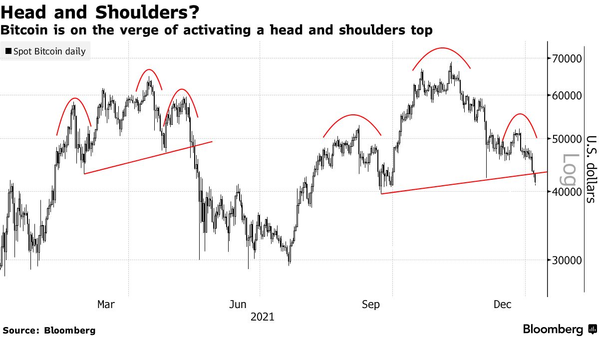 Bitcoin (BTC USD) Crypto Price Charts Show Trouble Spots - Bloomberg