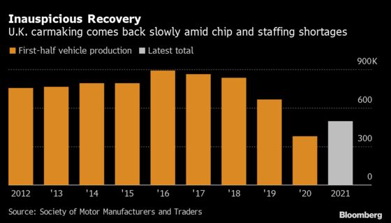 U.K. Carmakers Low on Staff in Second-Worst June Since 1953