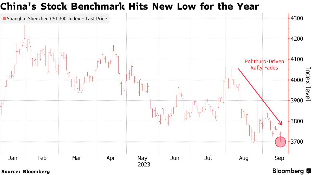 China CSI 300 Stock Benchmark Hits 2023 Low as Foreigners Sell - Bloomberg