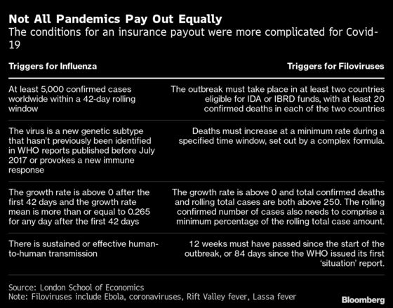 How Pandemic Bonds Became the World’s Most Controversial Investment