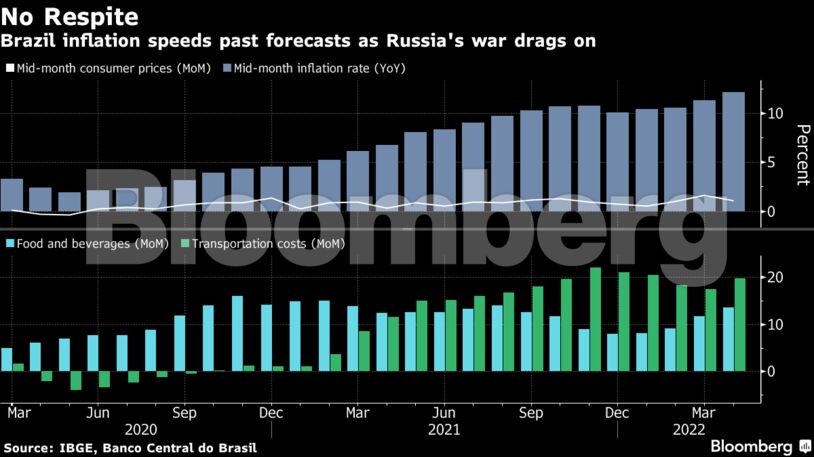 Brazil inflation speeds past forecasts as Russia's war drags on