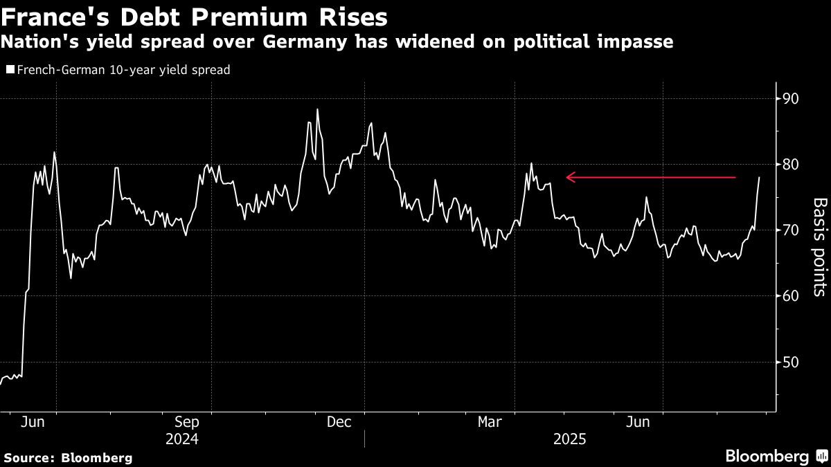 French Assets Fall for a Second Day as Political Concerns Mount