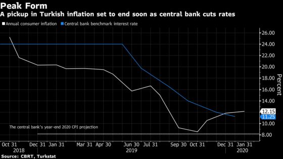 Turkish Real Rate as Low as Japan’s After Inflation Surprise