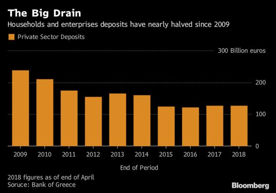 Greek Bad Loans Are a Drag Even After Crisis Shrank Bank Sector