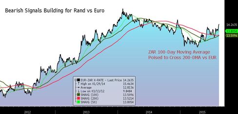 Bearish Signals for Rand