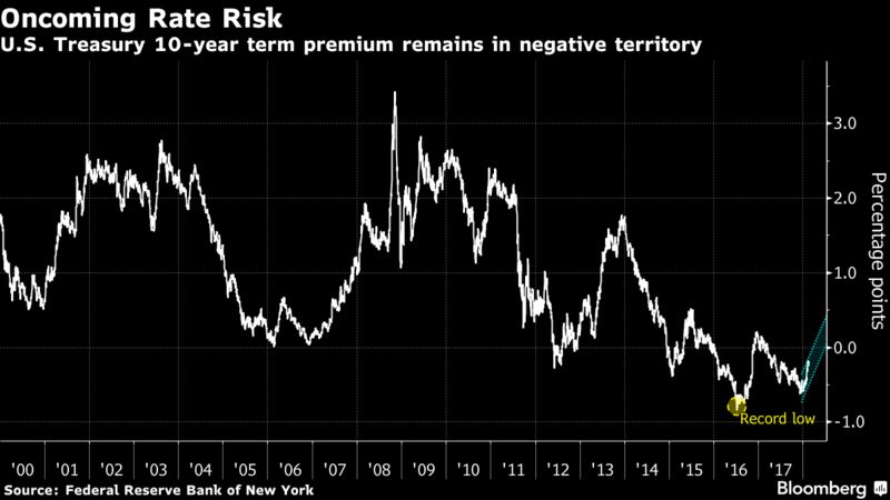 Global markets fret over next leg of the Treasury selloff (bloomberg.com)