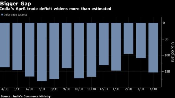 India’s Trade Deficit Widens in April as Oil Prices Surge