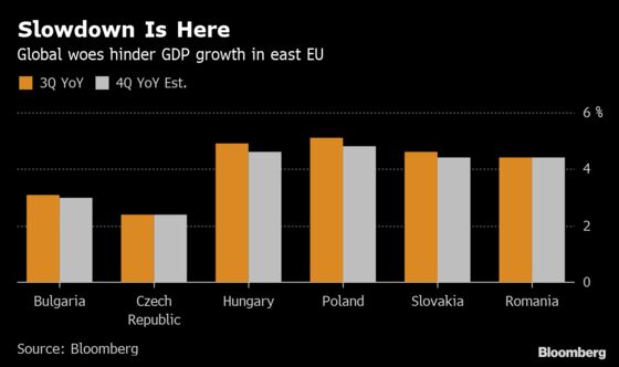 Romanian Economic Slowdown Exceeds Estimates as Stimulus Fades