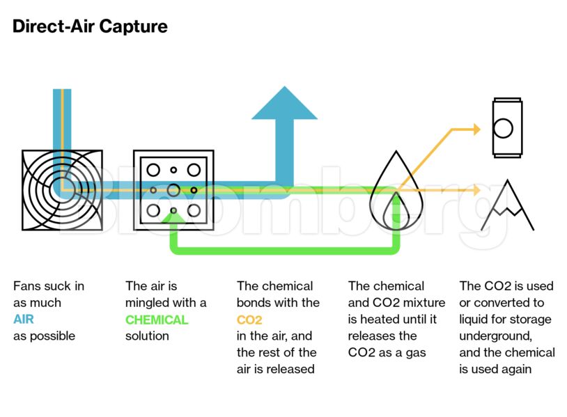 Direct-Air Capture