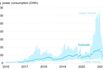 Estimated daily electricity consumption of Bitcoin, 2016-2021