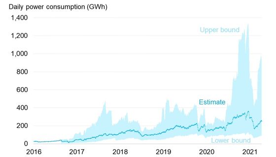 Bitcoin’s 2021 Energy Use Has Already Surpassed 2020