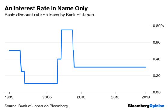 U.S. Is Heading to a Future of Zero Interest Rates Forever