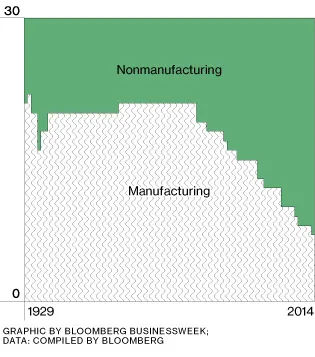 The Dow Jones Gets Less Industrial